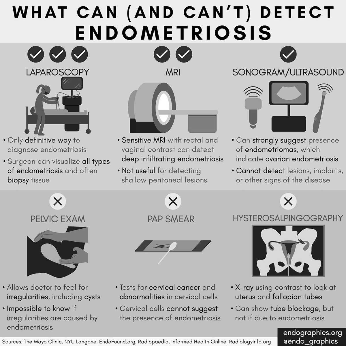 infograph of endometriosis imaging facts